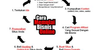 Apa Itu E Commerce Dan Bagaimana Cara Memulai Bisnis Online Anda