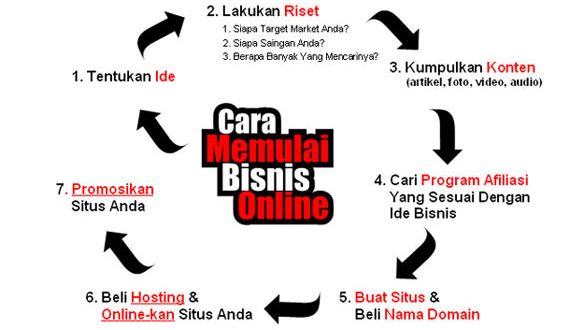 Apa Itu E Commerce Dan Bagaimana Cara Memulai Bisnis Online Anda