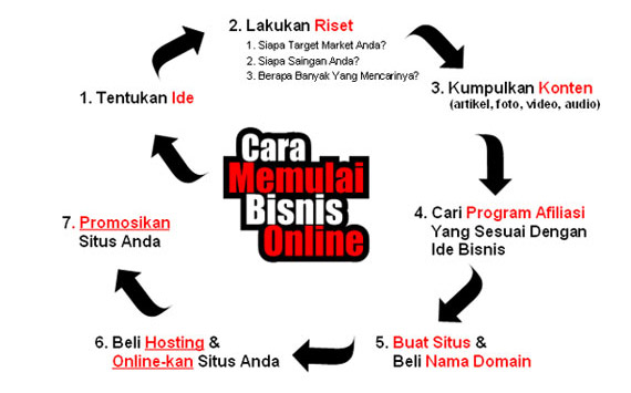 Apa Itu E Commerce Dan Bagaimana Cara Memulai Bisnis Online Anda